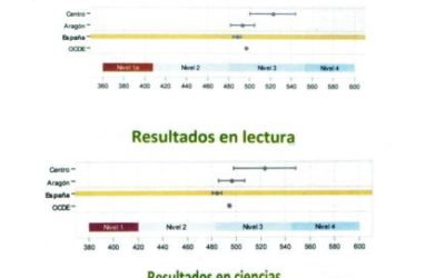 EL COLEGIO “LAS VIÑAS” POR ENCIMA  DE LA MEDIA DE ARAGÓN, ESPAÑA Y LA OCDE (INFORME PISA)